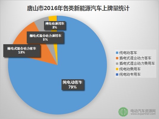 90万辆分布在哪？31省市新能源汽车推广量大排行