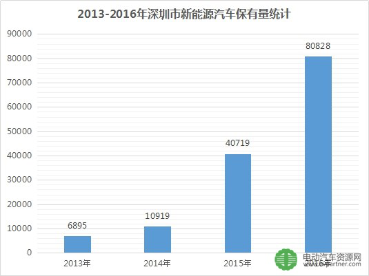 90万辆分布在哪？31省市新能源汽车推广量大排行