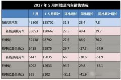 中汽协：5月新能源商用车销量递增