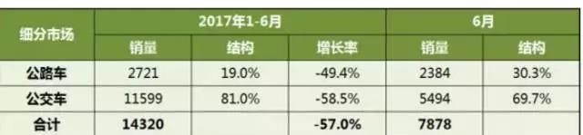 新能源客车市场回暖，全年目标超10万辆可期